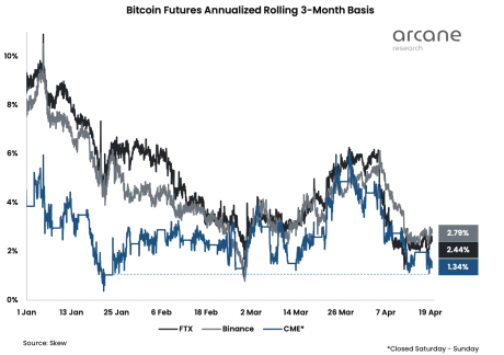 Bitcoin futures premium