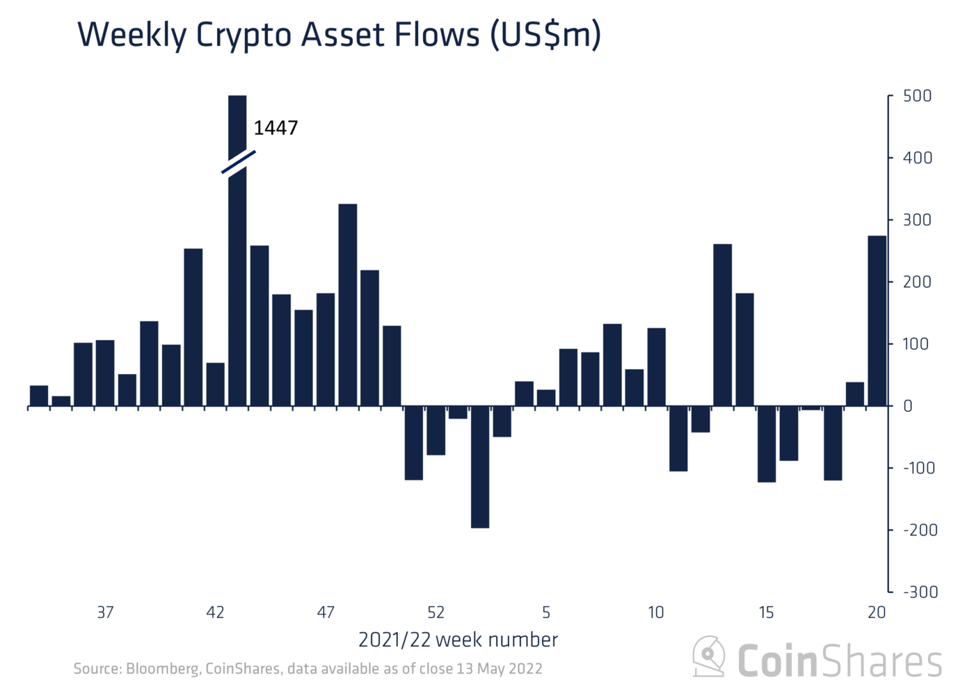 Institutional Investors Flood Over $300 Million In Bitcoin Fund, BTC To Reverse Above $30k?