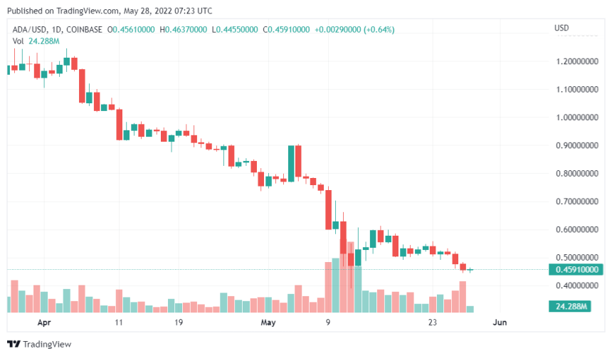 Cardano