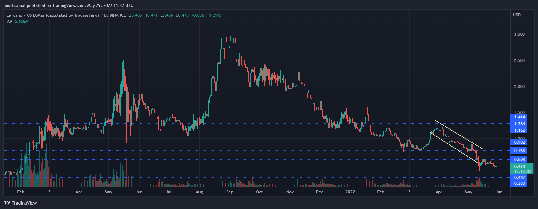 Cardano (ADA) Continues To Sink, What’s Next For The Coin?