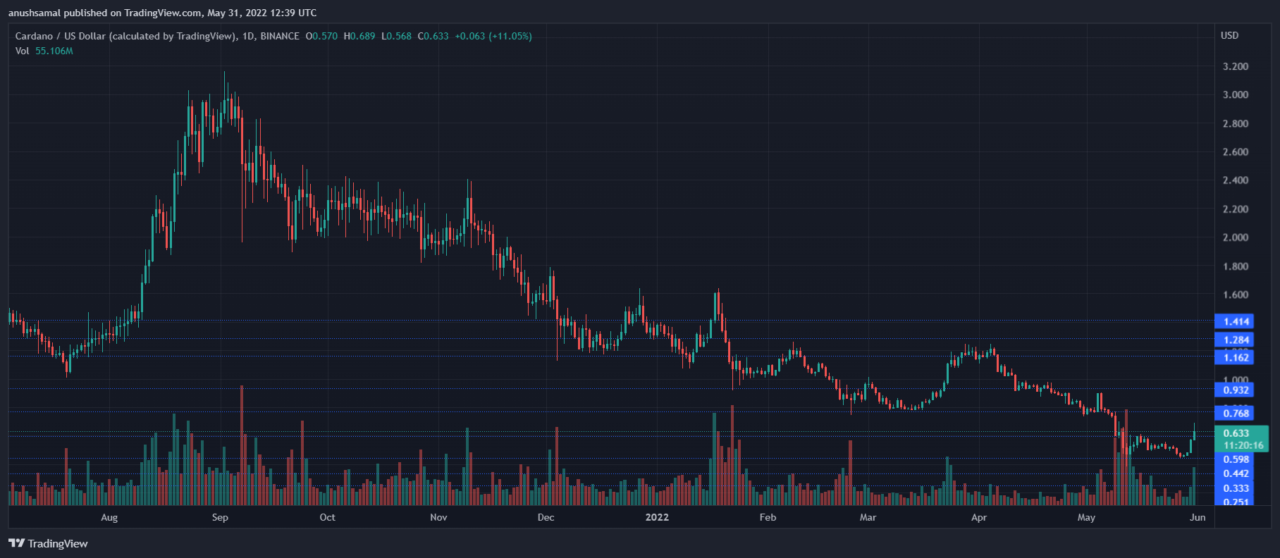 Cardano’s (ADA) Bulls Resurface, What Are The Next Target Levels?