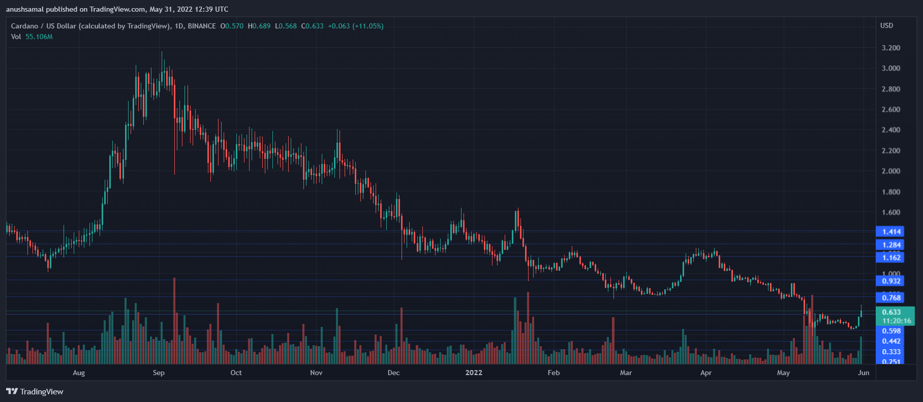 Cardano