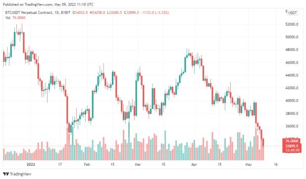 Bitcoin price chart