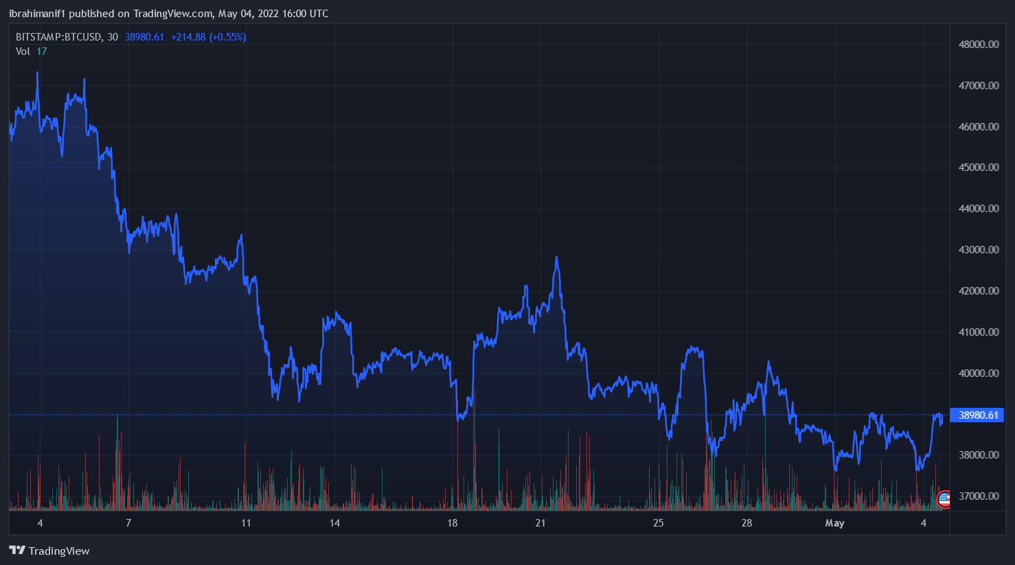 Bitcoin Could See 10% Jump, As Volatility Drops To 18-Month Low