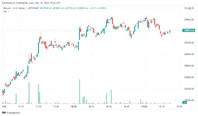 Bitcoin Price Chart