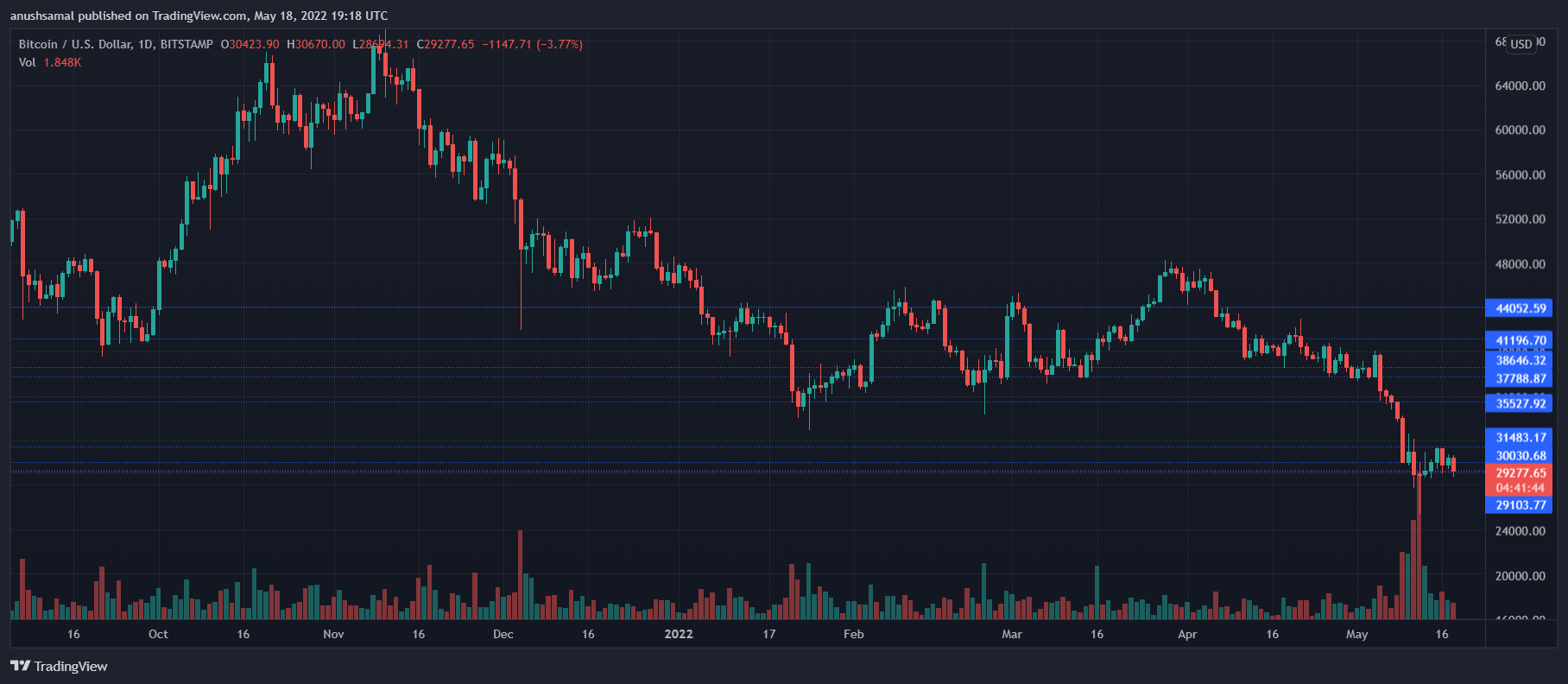  إلى البيتكوين