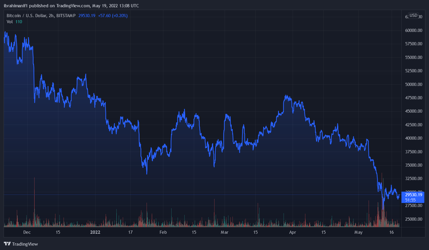 Time For Autopsy? Bitcoin May Plunge Further After Dive Below $30k