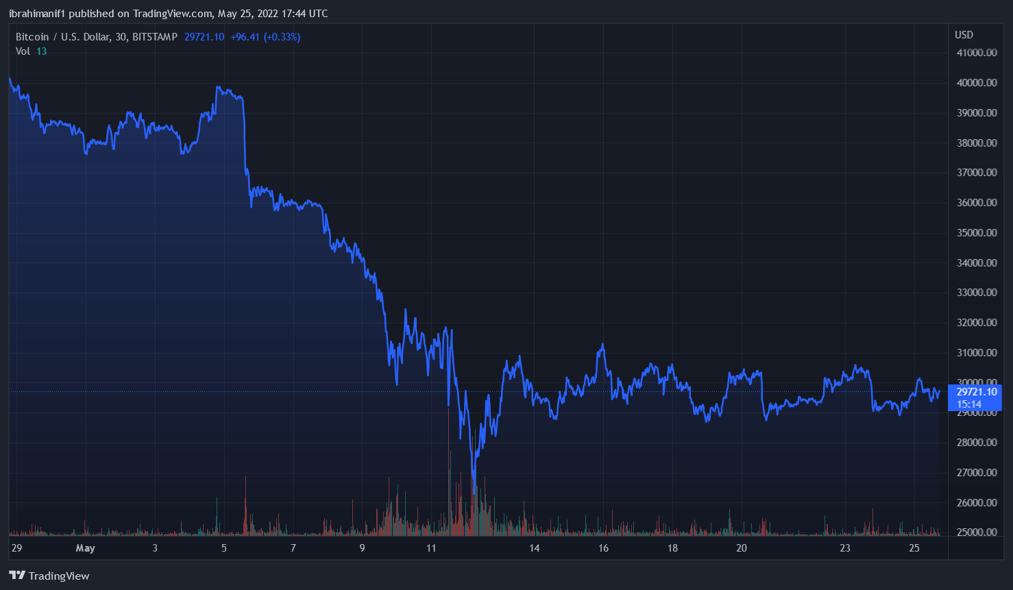 Bitcoin Consolidation Uninspiring, But Run To Near $33k On The Cards