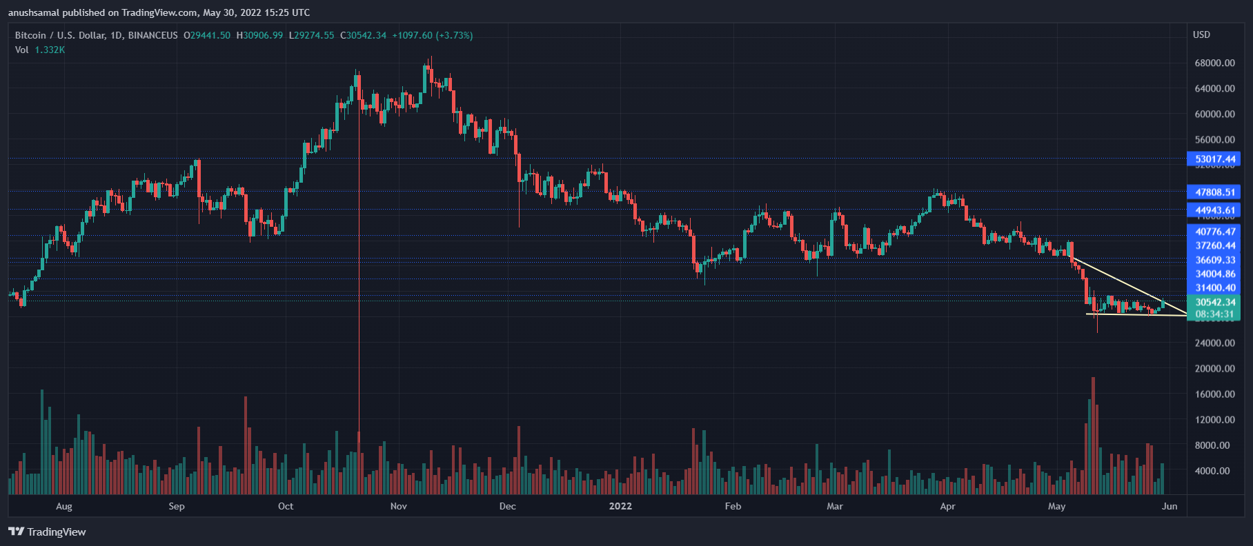  إلى البيتكوين