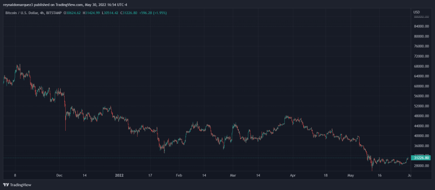 Bitcoin BTC BTCUSD