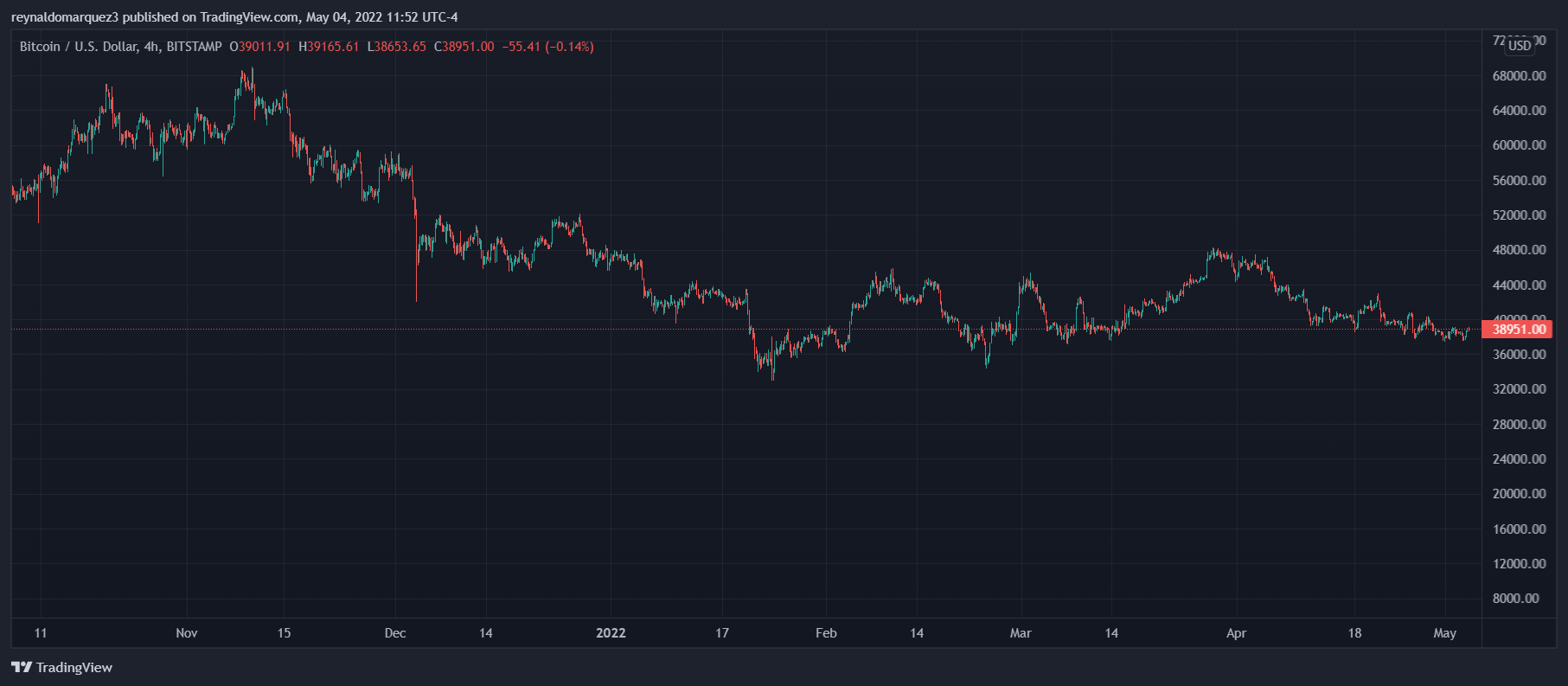 Why Sell In May Might Not Work This Time For Bitcoin