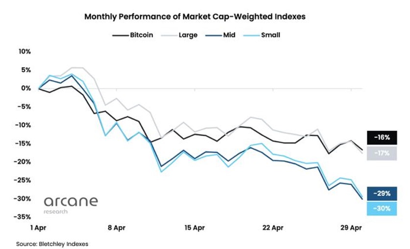 Altcoin Aversion: Why Bitcoin And Stablecoin Dominance Is On The Rise