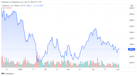 ETHUSD price chart - TradingView