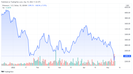 ETHUSD price chart for 05/10/2022 - TradingView