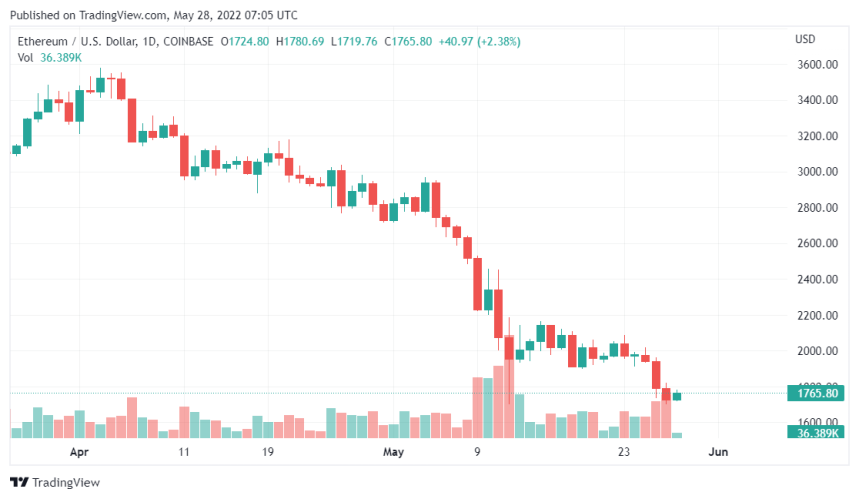 Ethereum Gas Fees Touch New Lows, What's Ahead For Ethereum