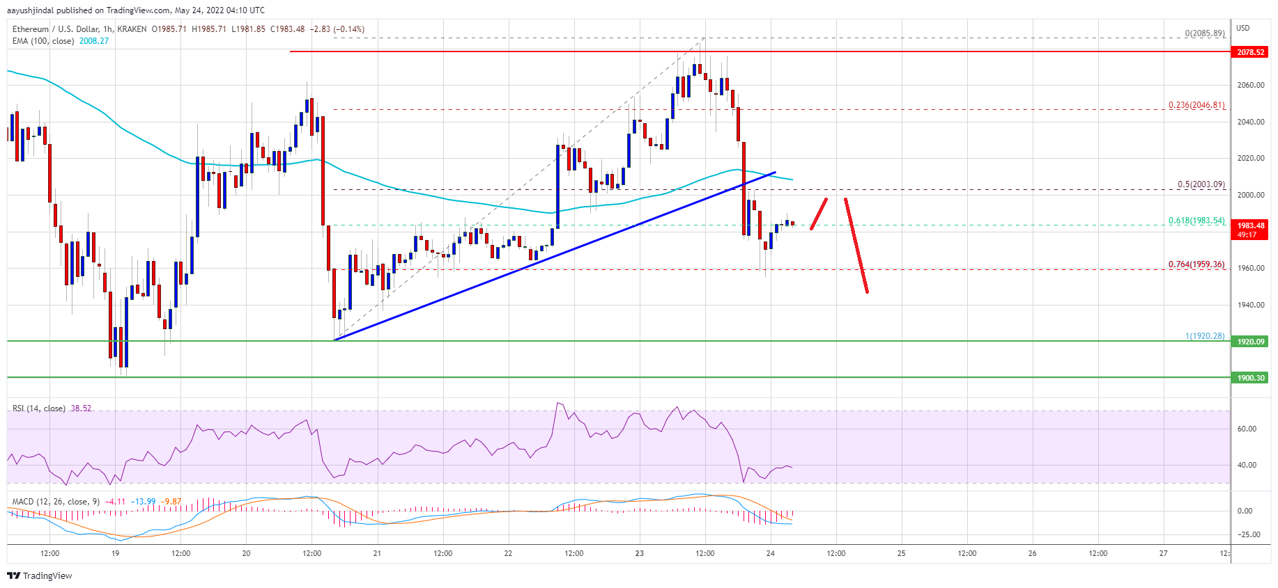 Ethereum Price