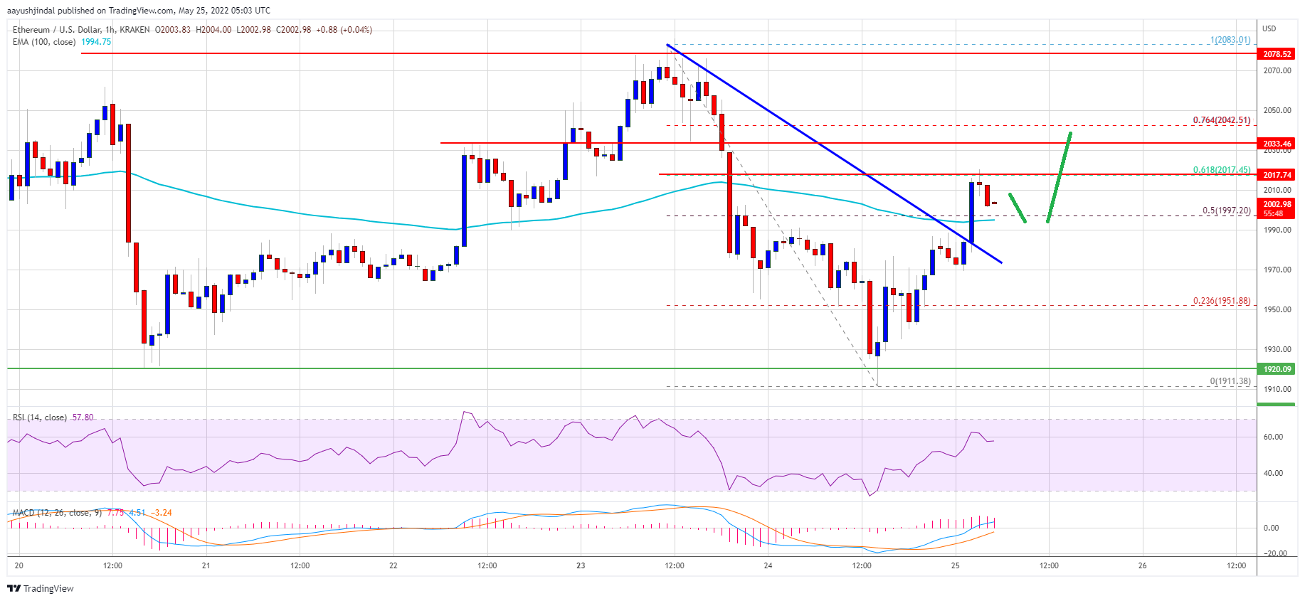 Ethereum Price