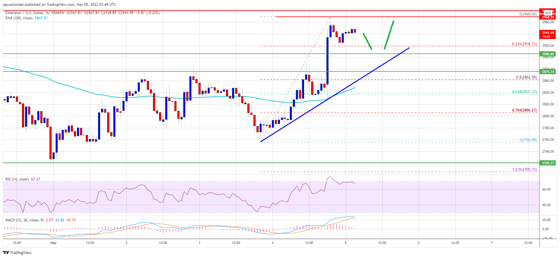 Ethereum Price