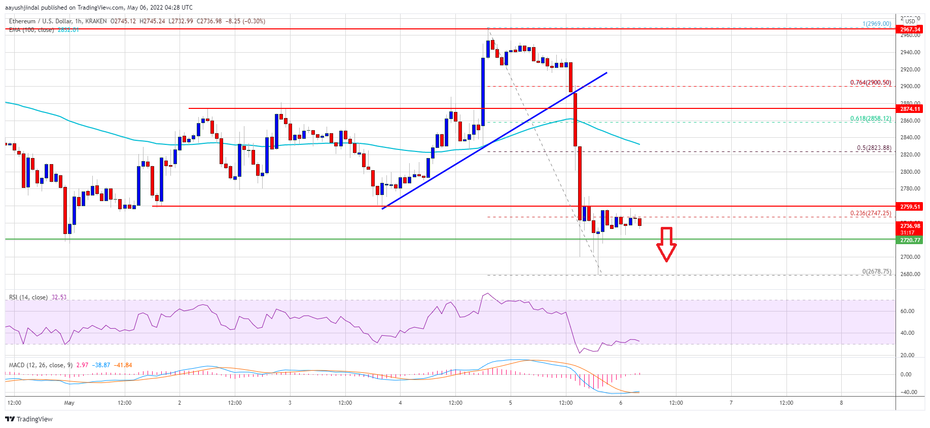 Ethereum Price