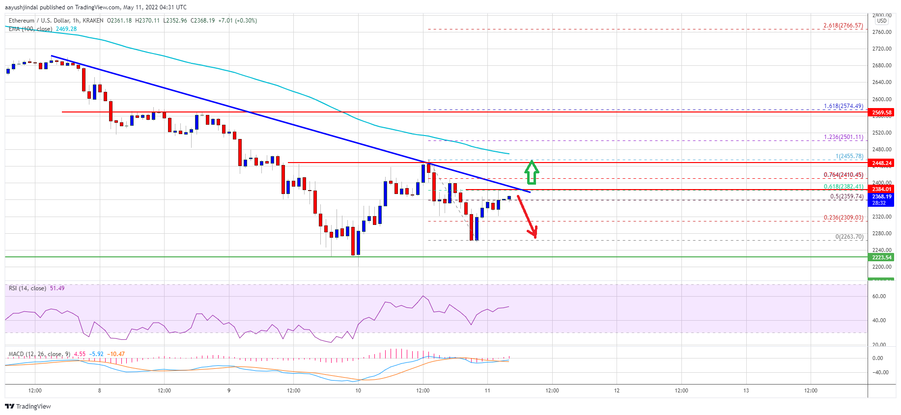 Ethereum Price