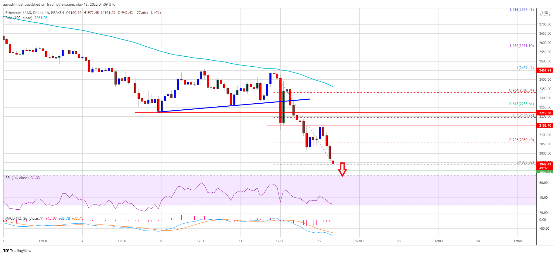 Ethereum Price