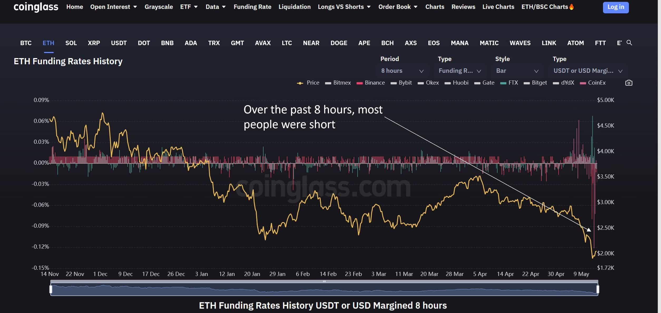 This Analyst Believes Ethereum May Lose 80% Of Its Value