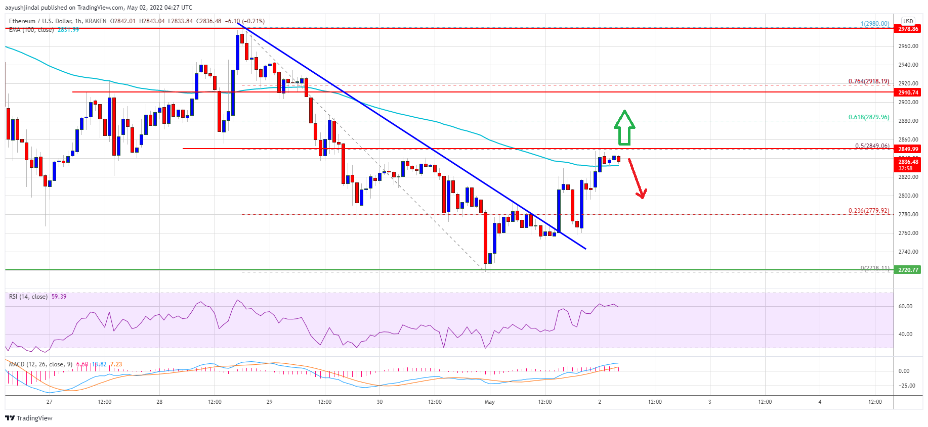 Ethereum Price