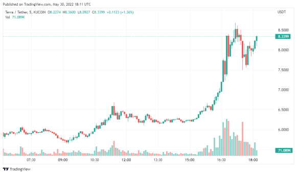 LUNA price chart