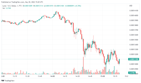 LUNA price chart