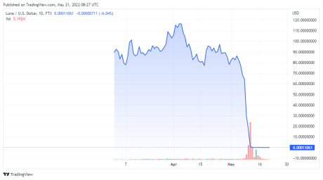 LUNAUSD price chart - TradingView