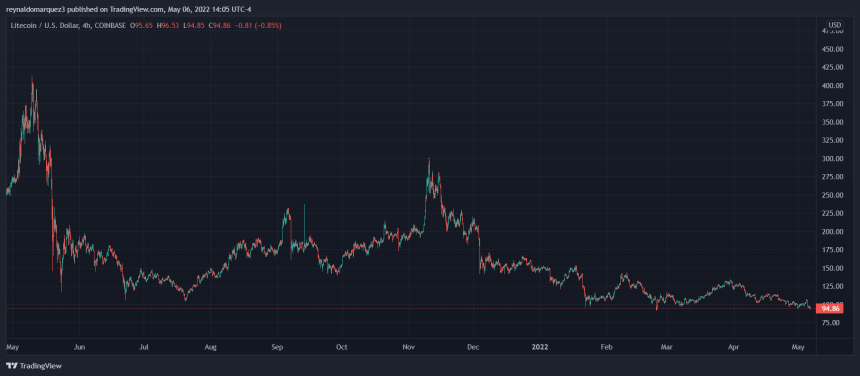 Litecoin LTC LTCUSD