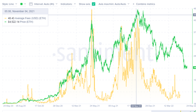 Ethereum Gas Nqi Kov New Lows, Dab Tsi Ua Ntej Rau Ethereum