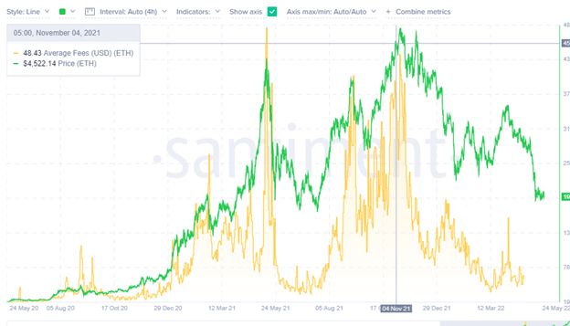 Ethereum Gas Fees Touch New Lows, What's Ahead For Ethereum