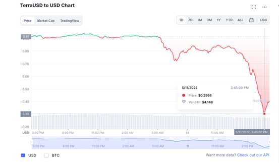 ViaBTC Capital｜The Collapse of LUNA