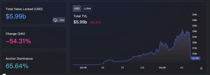 ViaBTC Capital｜The Collapse of LUNA