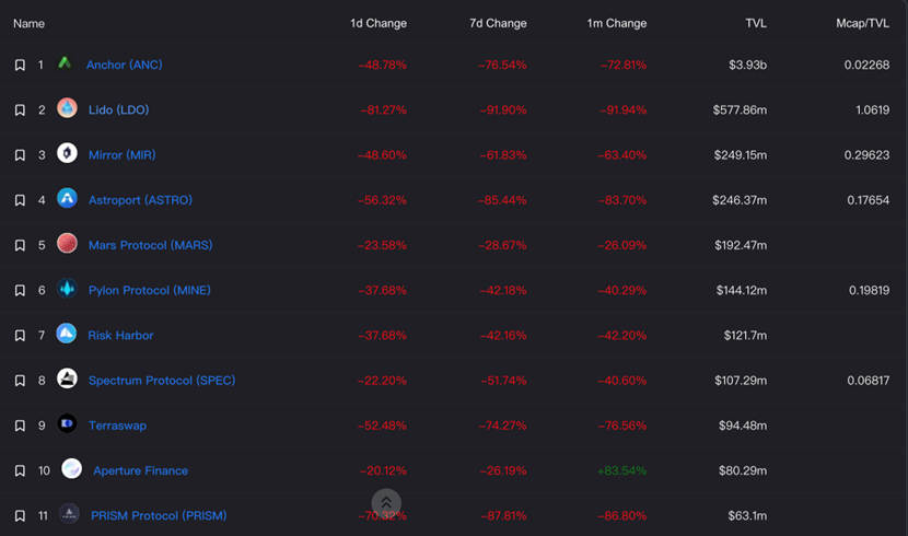 ViaBTC Capital｜The Collapse of LUNA