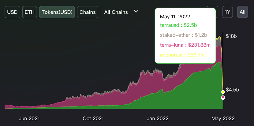 ViaBTC Capital｜The Collapse of LUNA