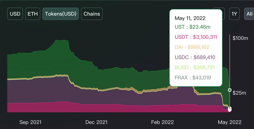 ViaBTC Capital｜The Collapse of LUNA