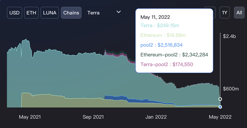 ViaBTC Capital｜The Collapse of LUNA