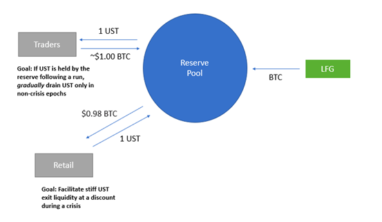 ViaBTC Capital｜The Collapse of LUNA