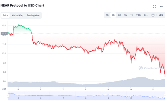 ViaBTC Capital｜The Collapse of LUNA