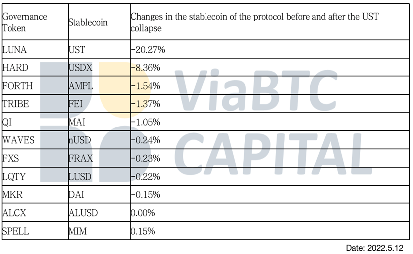 ViaBTC Capital｜The Collapse of LUNA