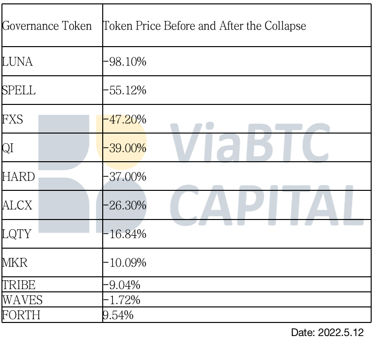 ViaBTC Capital｜The Collapse of LUNA