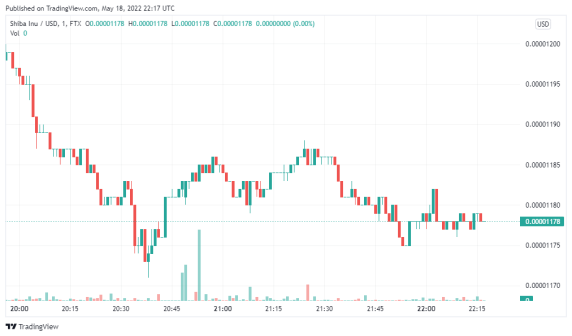 Shib Price Chart