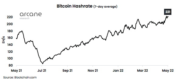Bitcoin Hash Rate Soars To New All-Time High, Will Price Follow
