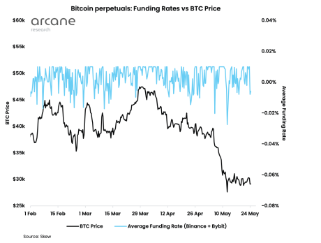 Bitcoin funding rates