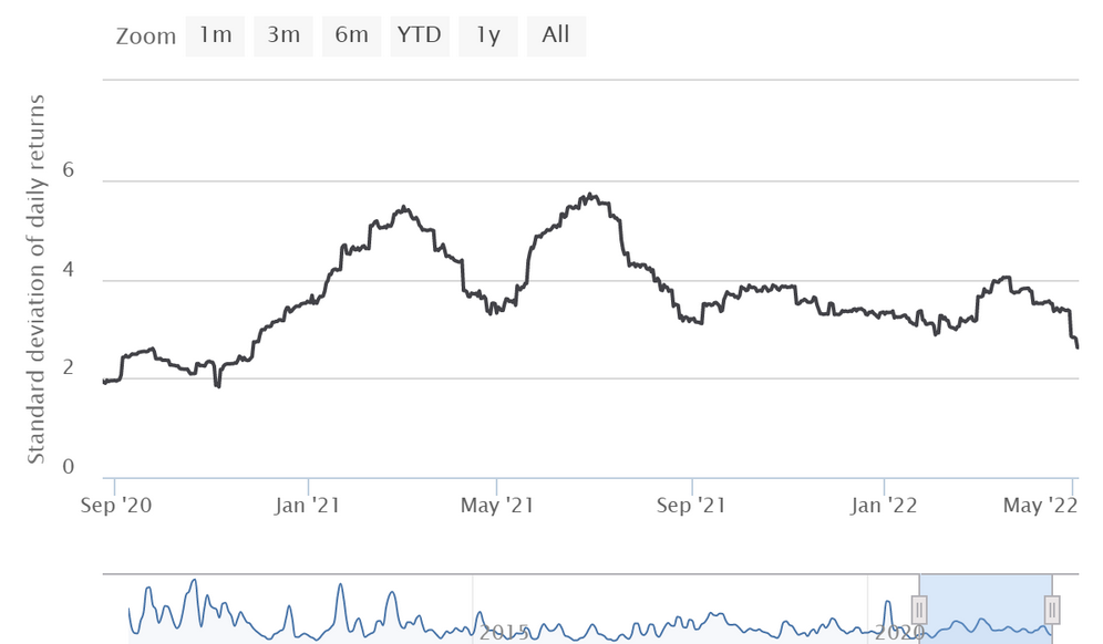 Bitcoin Could See 10% Jump, As Volatility Drops To 18-Month Low