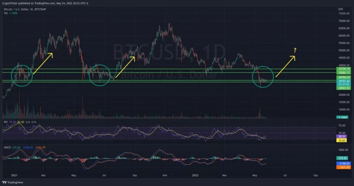 Bitcoin Rejects Downside At $29k, Here&#8217;s Why This Is Good