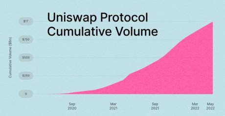 Uniswap UNI UNIUSDT Ethereum