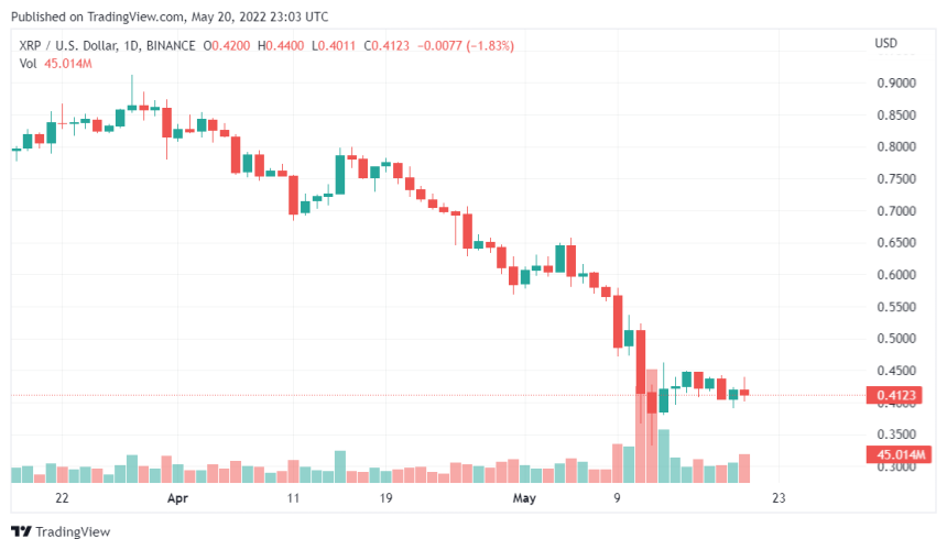 Ripple Price Falls Below $0.43 As Bears Take Control Of The Market